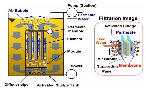 Công nghệ màng lọc MBR (Membrane Bioreactor)